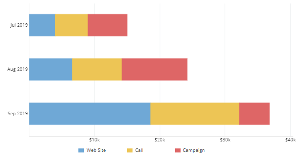 Stĺpcový graf v AutoCRM zostavách