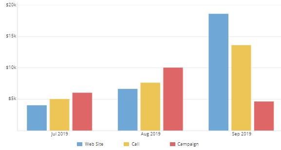 Zoskupený stĺpcový graf v AutoCRM