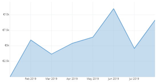 Čiarový graf v AutoCRM zostavách