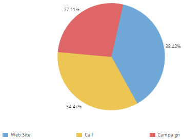 Koláčový graf v AutoCRM zostavách